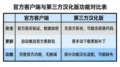 功能对比表格：列出官方客户端与第三方汉化版在安全、更新、功能上的差异