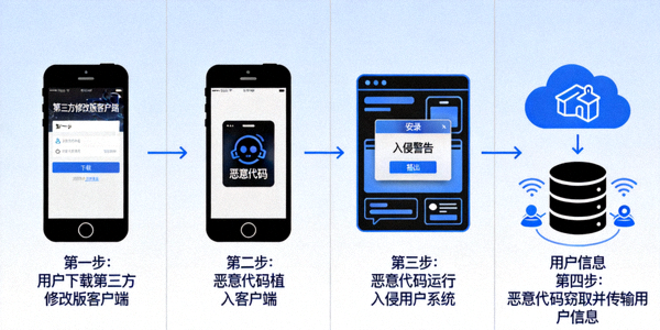 示意图：恶意代码如何通过第三方修改版客户端侵入用户系统窃取信息