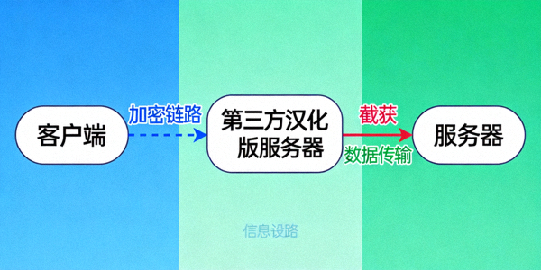 示意图：加密链路被中间人攻击，数据在传输过程中被第三方汉化版服务器截获