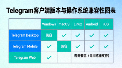 图表展示不同版本Telegram客户端在不同操作系统上的兼容性情况