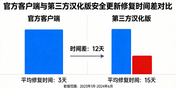 图表展示官方客户端与第三方汉化版在收到安全更新后的修复时间差，汉化版严重滞后